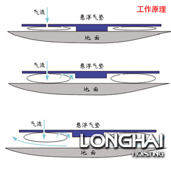 氣墊搬運(yùn)設(shè)備原理及安裝說(shuō)明