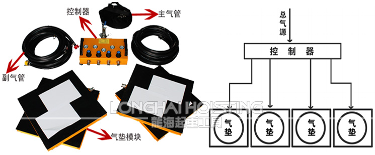 龍升氣墊搬運車組成