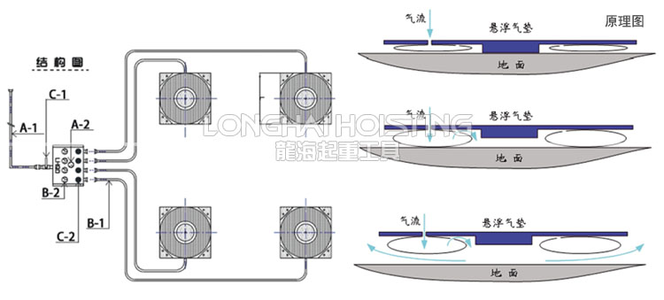 氣墊搬運(yùn)設(shè)備原理